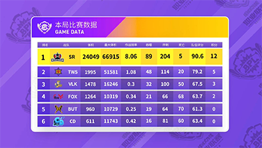 BPL夏季赛【循环赛第二轮第31场】硝烟四起，双雄争霸，SR再次得胜
