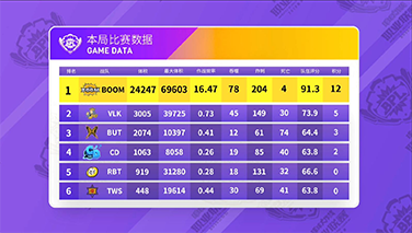 BPL夏季赛【循环赛第二轮第33场】三国鼎立，BOOM先机取胜！