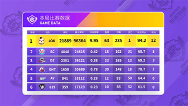 BPL夏季赛【循环赛第二轮第43场】JOK看准时机渔翁得利，拿下第一