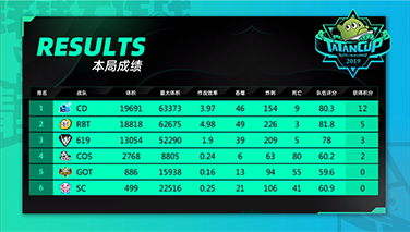 塔坦杯【A组小组赛BO1】CD微弱体积优势突破三国鼎立赢得开门红