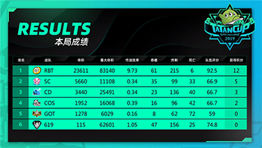 塔坦杯【A组小组赛BO3】针尖对麦芒,RBT获二连胜