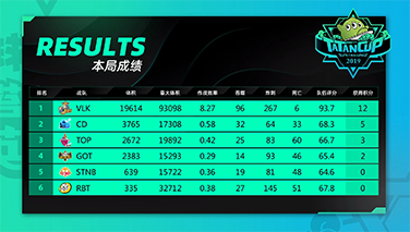 塔坦杯【胜者组BO3】VLK猎杀全场，制霸体积拿下胜利