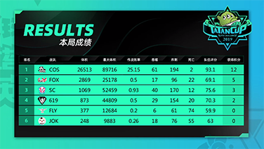 塔坦杯【败者组BO4】COS以膨大体积制霸全场获胜