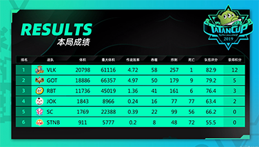 塔坦杯【半决赛BO2】最后时刻，VLK踩一脚成功上位榜首