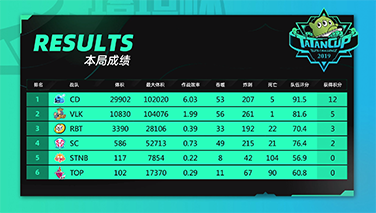 塔坦杯【总决赛第三场】千钧一发，CD合球吞食VLK拿下12分