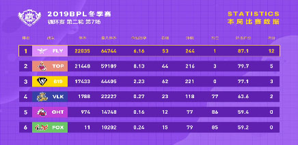 【循环赛第二轮第7场】FLY寻得良机，最终胜出！