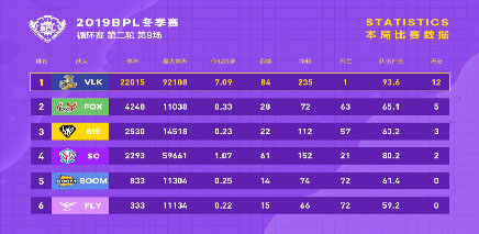 【循环赛第二轮第9场】VLK疯狂吞噬，喜获三连胜!
