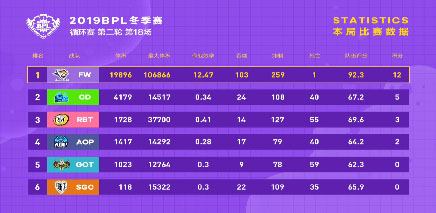 【循环赛第二轮第18场】FW以无敌之姿获得四连胜！