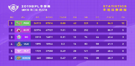 【循环赛第二轮第22场】FOX一箭双雕，奠定胜利！