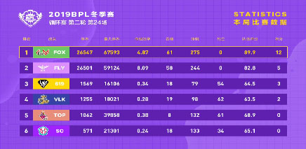 【循环赛第二轮第24场】FOX以46的体积优势夺魁