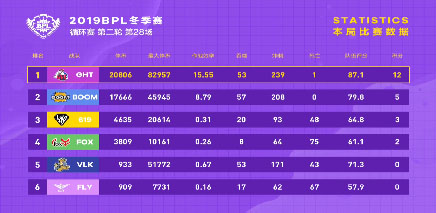 【循环赛第二轮第28场】GHT连战皆捷获得二连胜