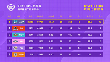 【循环赛第二轮第30场】AOP偷袭得胜