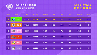 【循环赛第二轮第33场】CD险象环生拿下12分