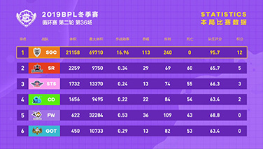 【循环赛第二轮第36场】SGC强势斩获胜利