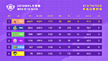【循环赛第二轮第40场】TOP以霸屏状态赢得胜利