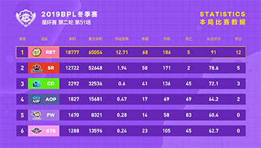 【循环赛第二轮第51场】RBT保持稳定，再获胜利