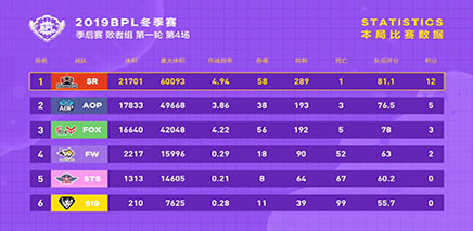 【败者组第一轮第4场】SR以微弱优势获得一胜