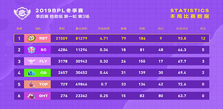 【胜者组第一轮第3场】RBT以连斩之姿斩获12分