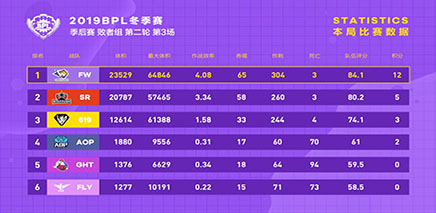 【败者组第二轮第3场】FW渔翁得利获得12分