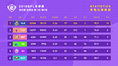 【胜者组第二轮第5场】 VLK截胡喜得三连胜