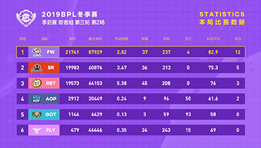 【败者组第三轮第2场】 FW以微弱优势获得一胜