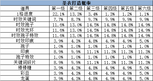 圣衣打造概率.png