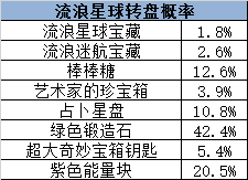 流浪星球转盘概率.png